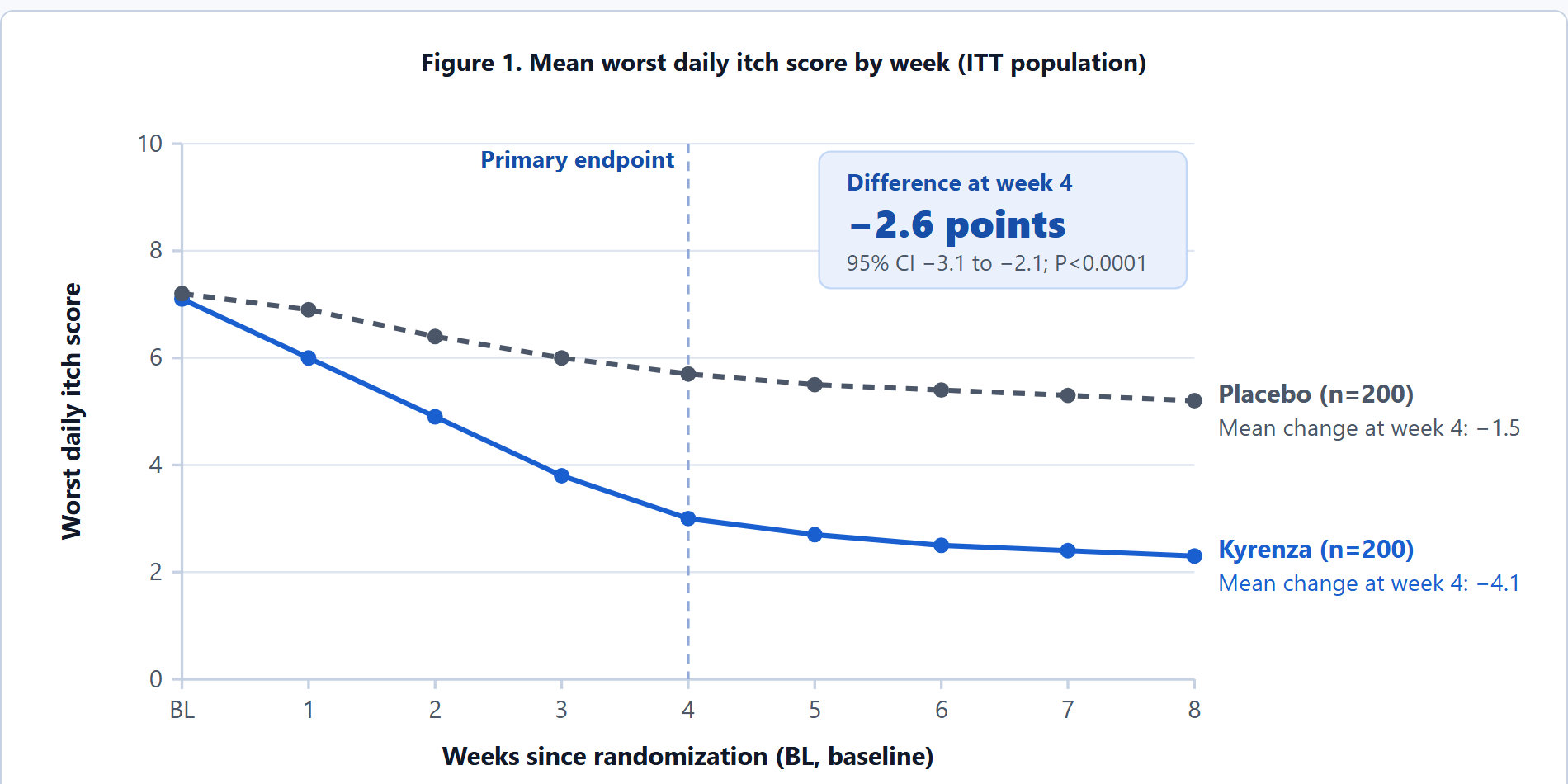 Kyrenza HCP website clinical data page, a line chart of mean worst daily itch score by week for Kyrenza and placebo, with the week 4 difference called out