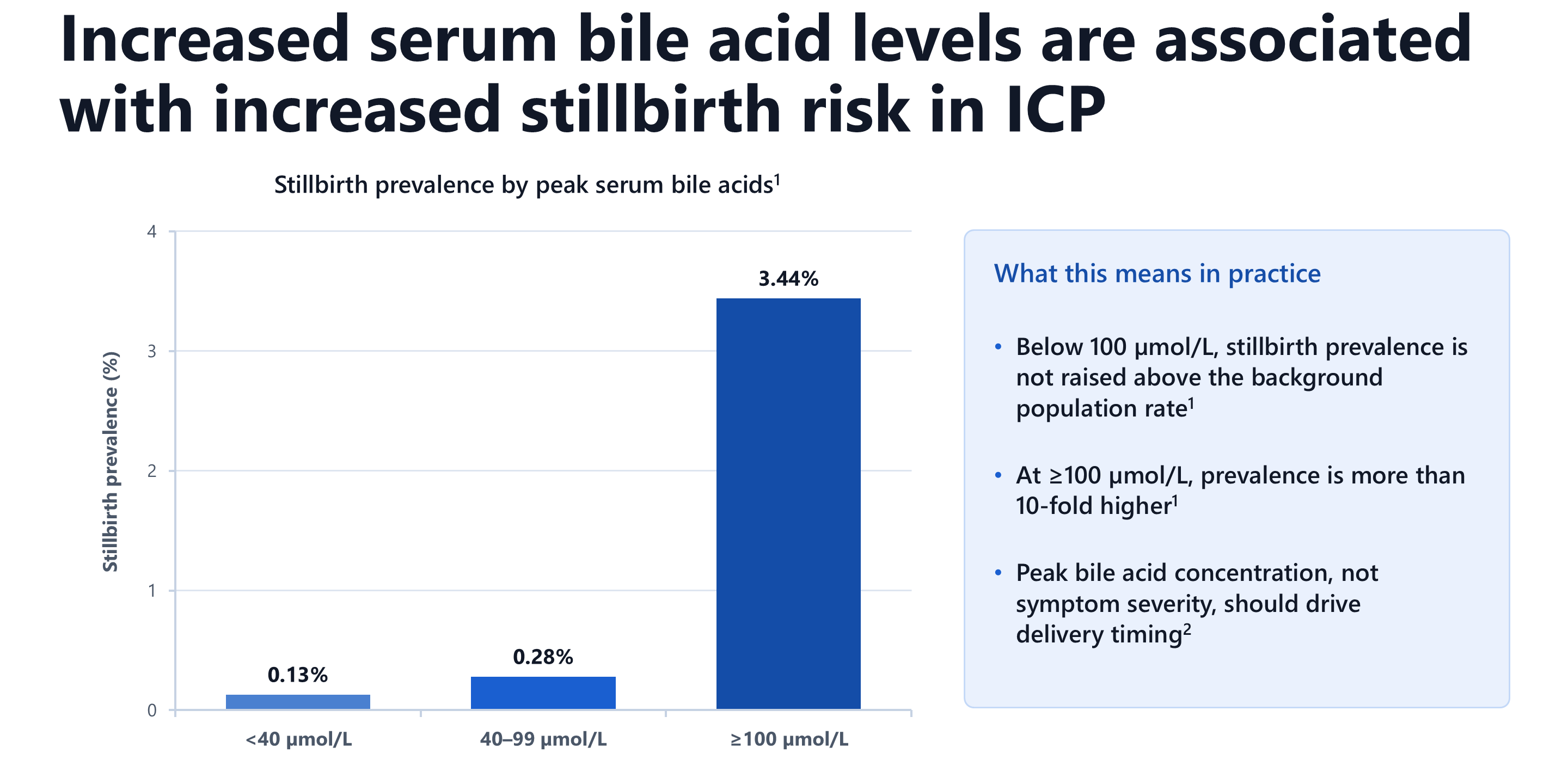MSL deck slide, a bar chart of stillbirth prevalence by peak serum bile acids beside a summary of what it means in practice