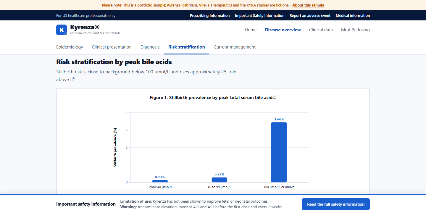Kyrenza HCP website disease overview page, a bar chart of stillbirth prevalence by peak total serum bile acids