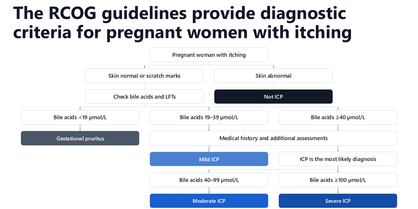 MSL deck slide showing the RCOG diagnostic pathway for pregnant women with itching